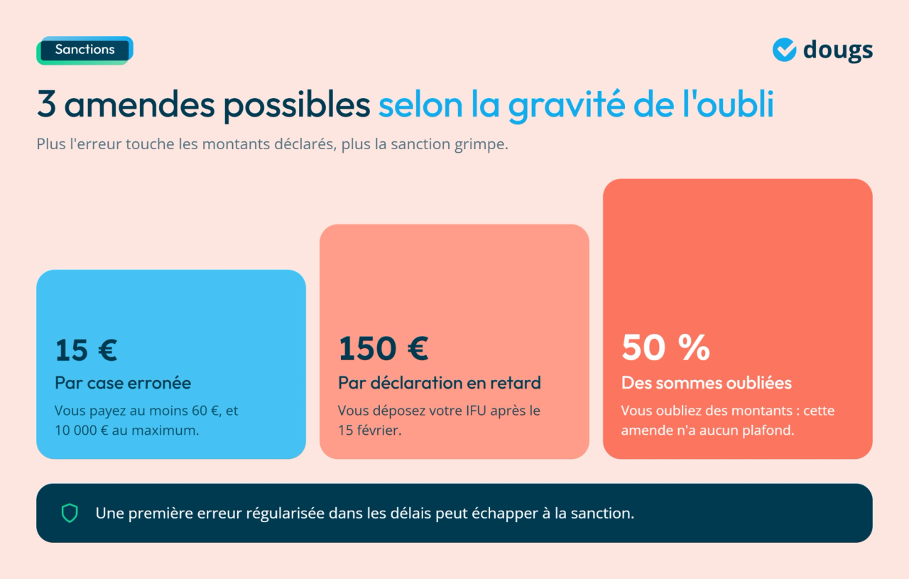 Infographie sur les sanctions liées à l’IFU : 15 € par case erronée, 150 € pour un retard et 50 % des sommes oubliées