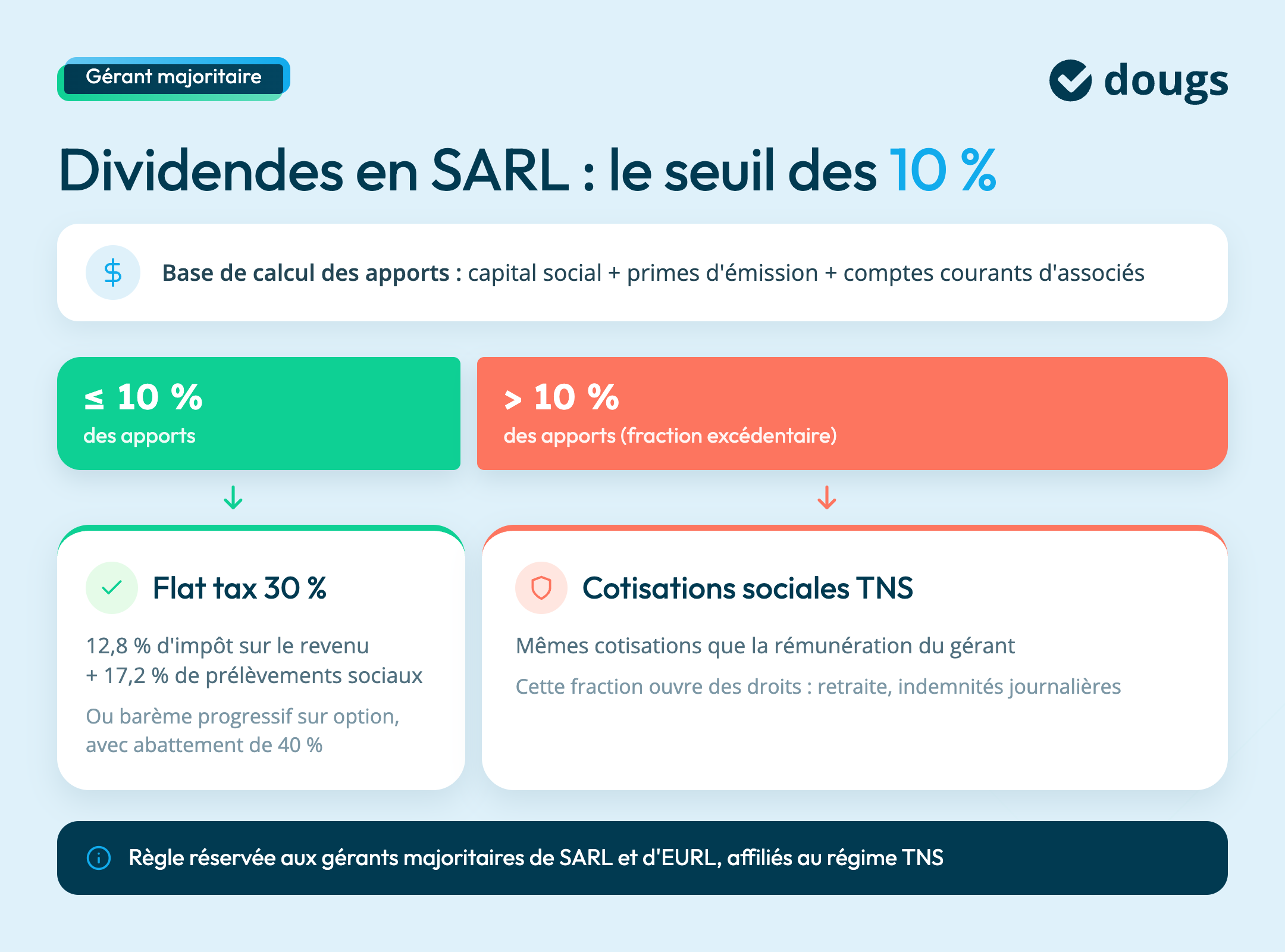 dividendes-sarl-seuil-10-pourcent