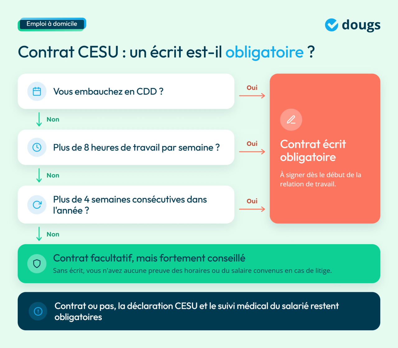Infographie : quand le contrat CESU est obligatoire