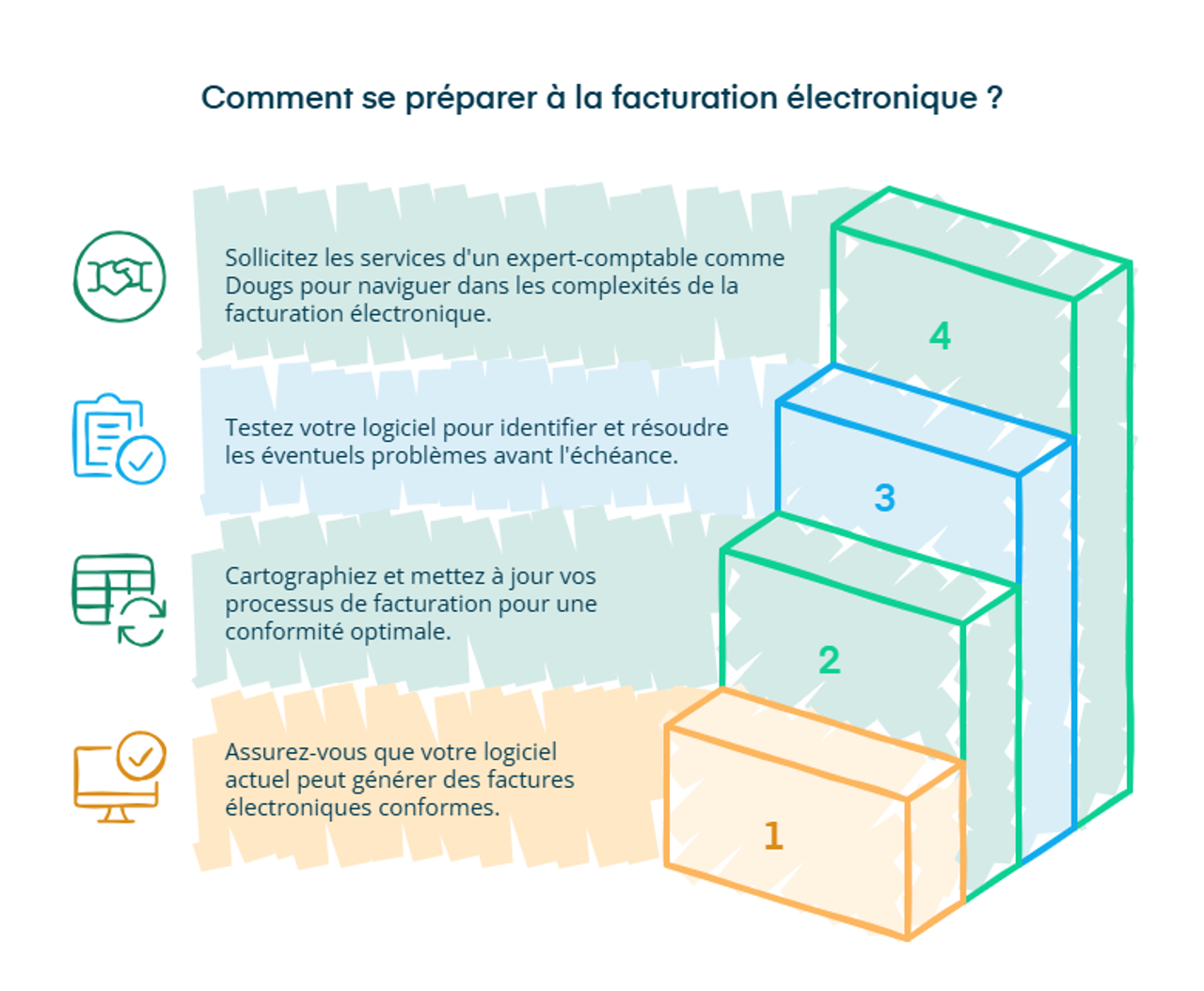 Infographie sur comment se préparer à la facturation électronique