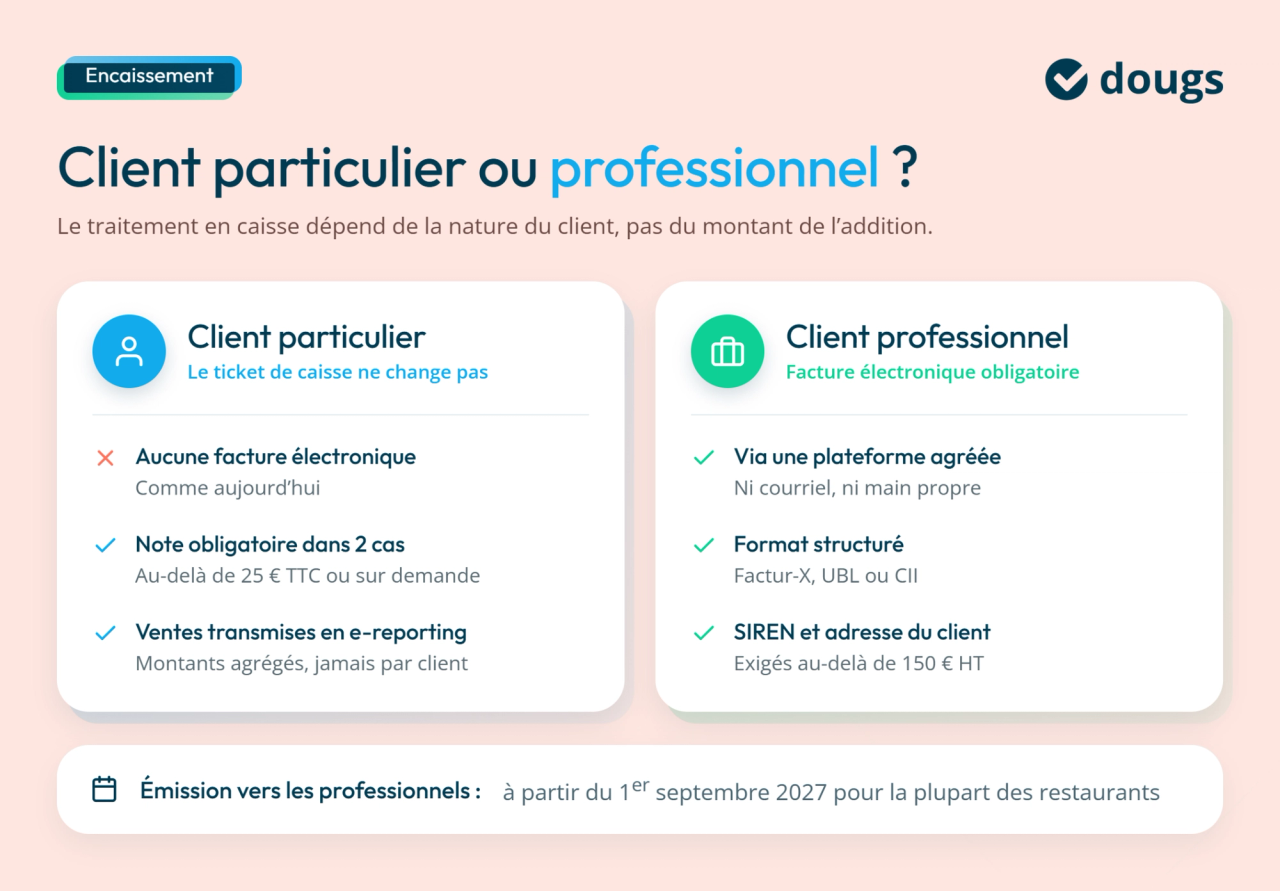 Comparaison des règles de facturation électronique pour clients particuliers et professionnels dans un restaurant