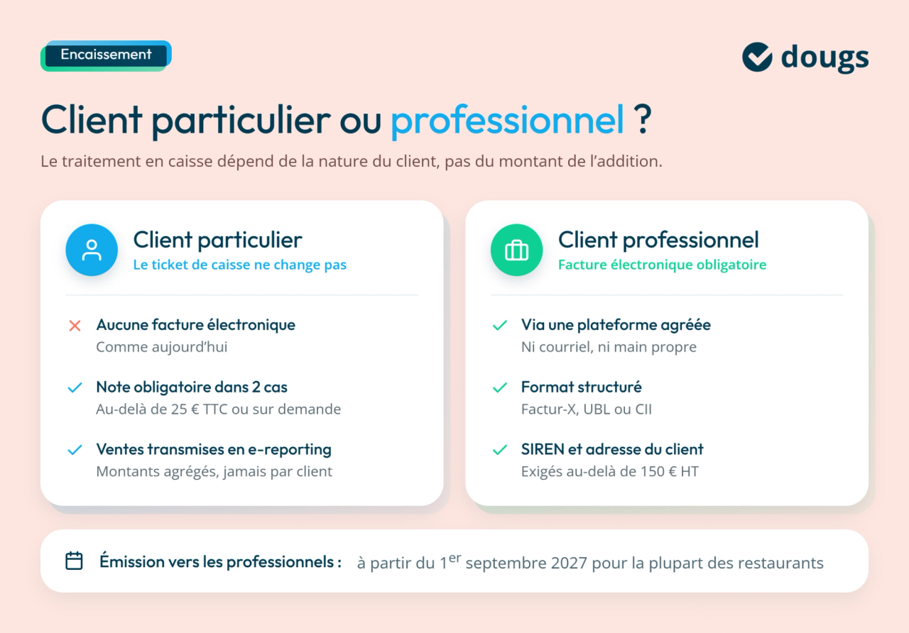 Comparaison des règles de facturation électronique pour clients particuliers et professionnels dans un restaurant