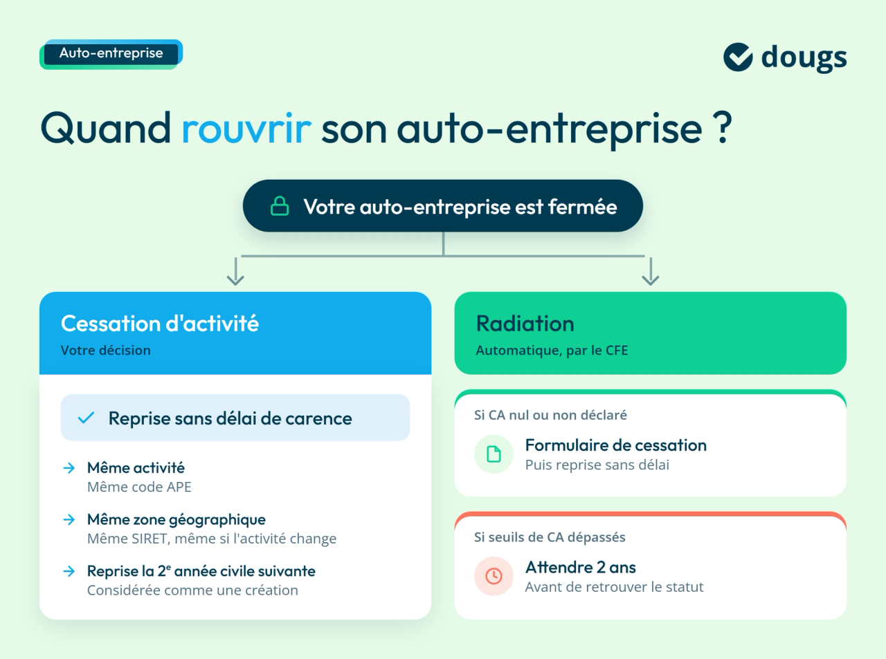 Infographie avec blocs de texte et sections colorées expliquant quand rouvrir une auto-entreprise après une cessation d’activité ou une radiation, selon les conditions et délais applicables.