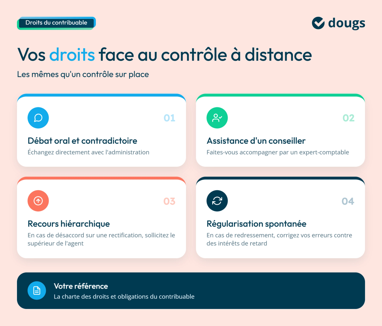 Infographie en bloc texte et sections colorées présentant les 4 droits du contribuable lors d’un contrôle fiscal à distance : débat contradictoire, assistance d’un expert-comptable, recours hiérarchique et régularisation spontanée.