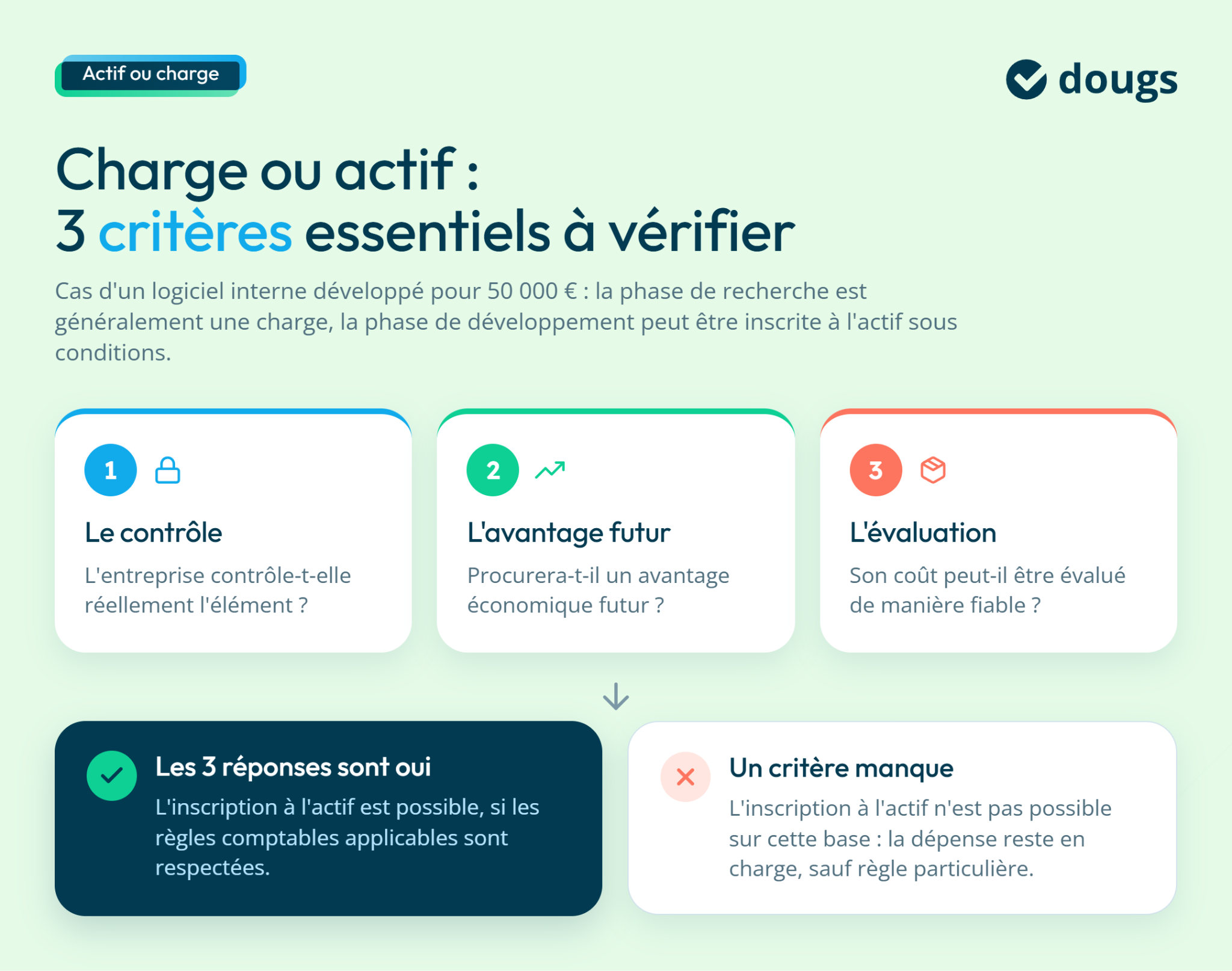 Diagramme expliquant les critères de distinction entre charge et actif en comptabilité, avec des cases colorées et du texte explicatif