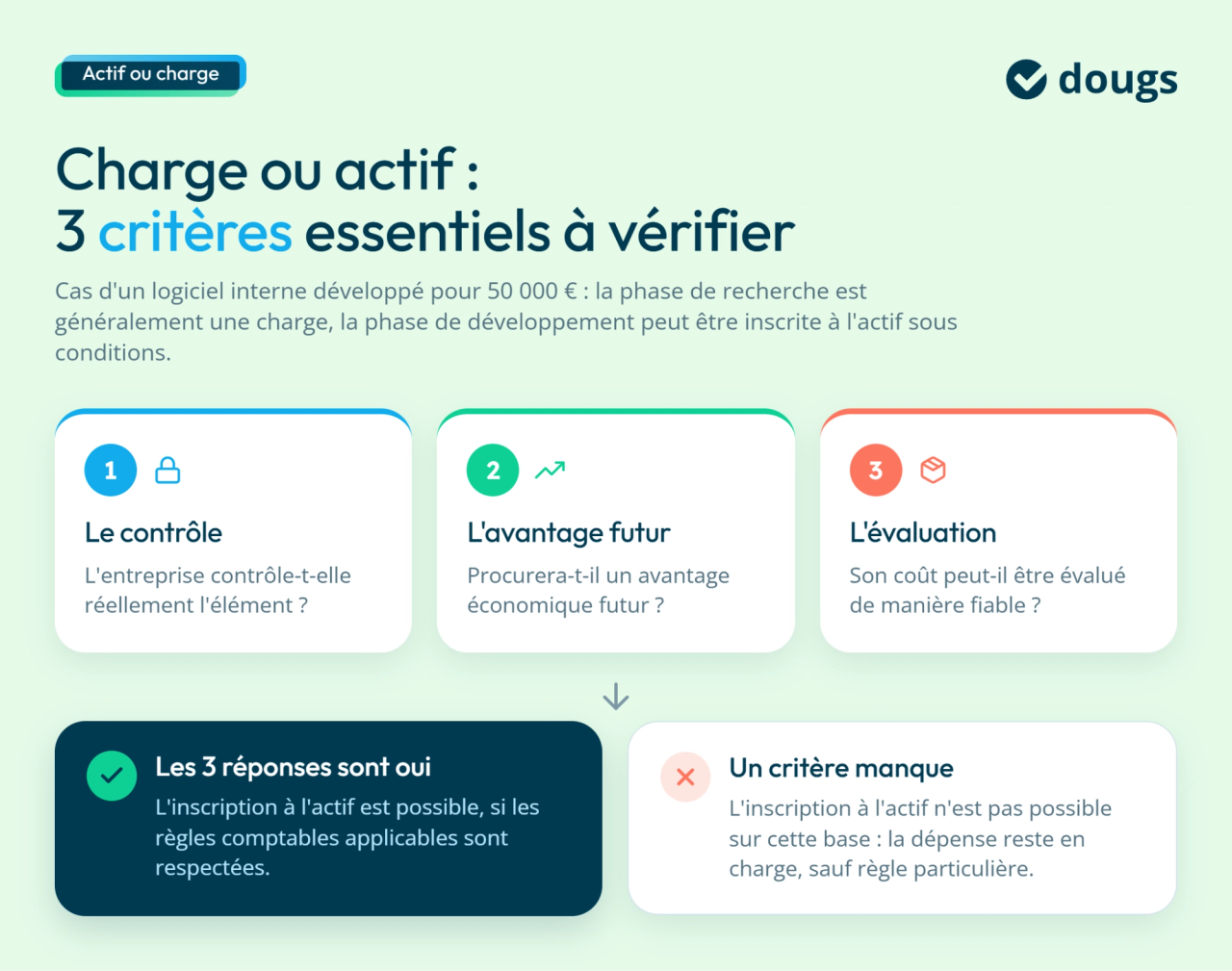 Diagramme expliquant les critères de distinction entre charge et actif en comptabilité, avec des cases colorées et du texte explicatif