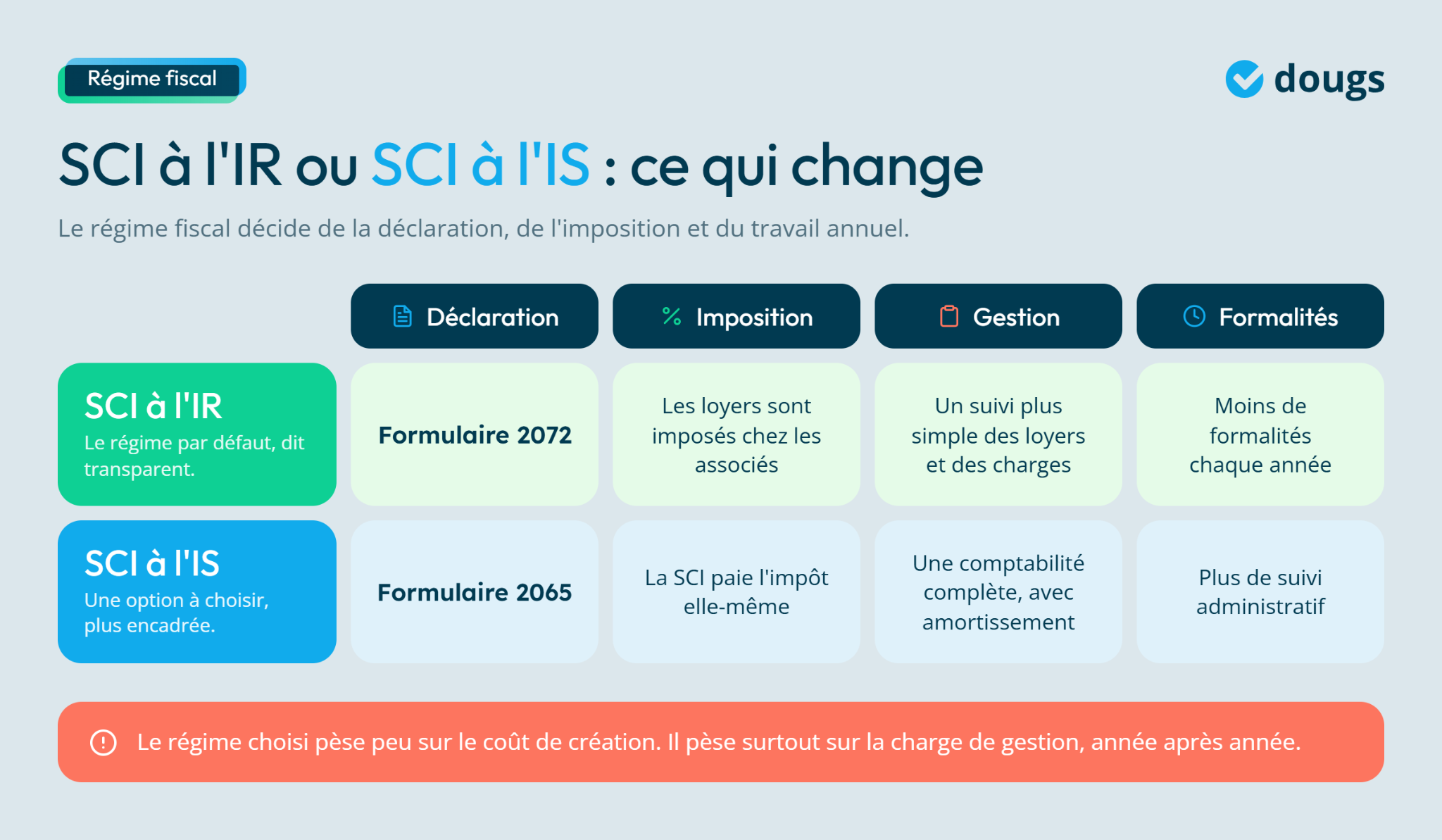Tableau comparatif des régimes fiscaux SCI à l'IR et à l'IS avec informations sur déclaration et imposition en 2026