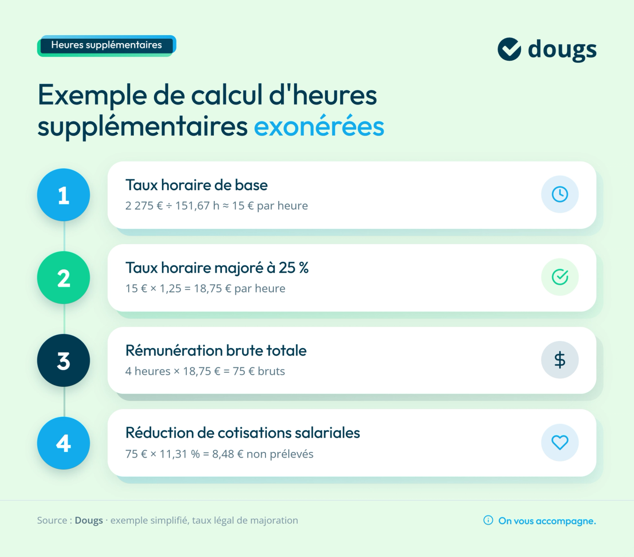 Infographie exemple calcul heures supplémentaires