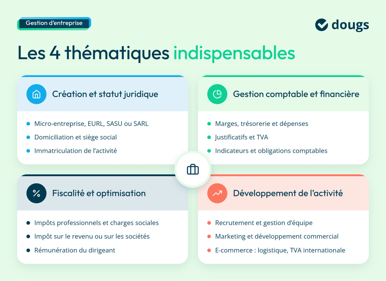 Diagramme explicatif des 4 thématiques essentielles pour se former à la gestion d'entreprise : création, comptabilité, fiscalité et développement commercial, avec sections colorées et texte.