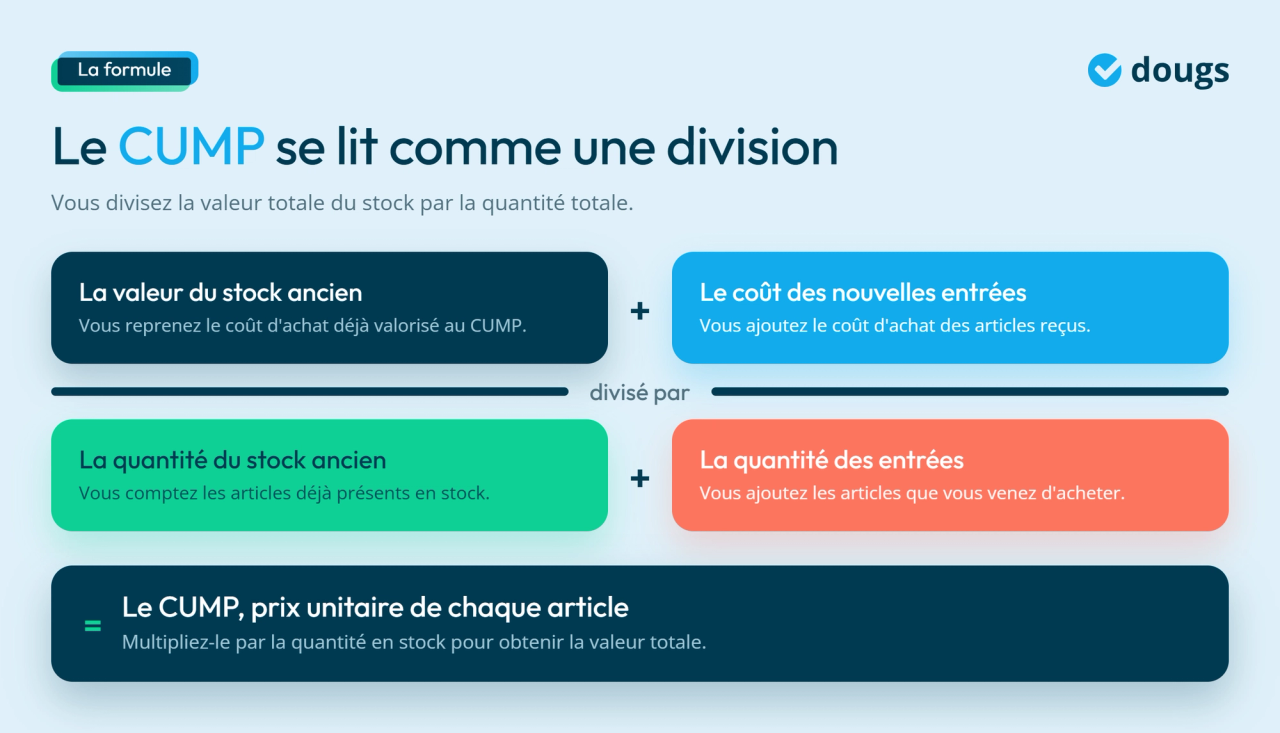 Infographie - Le CUMP se lit comme une division