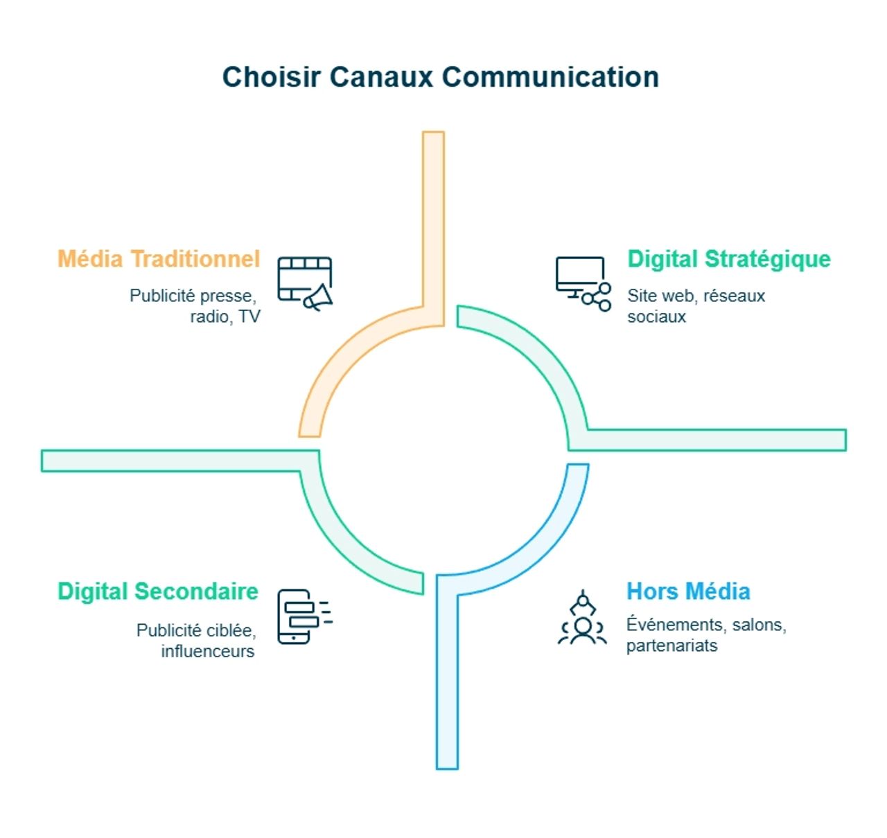 Infographie sur le choix de canaux de communication