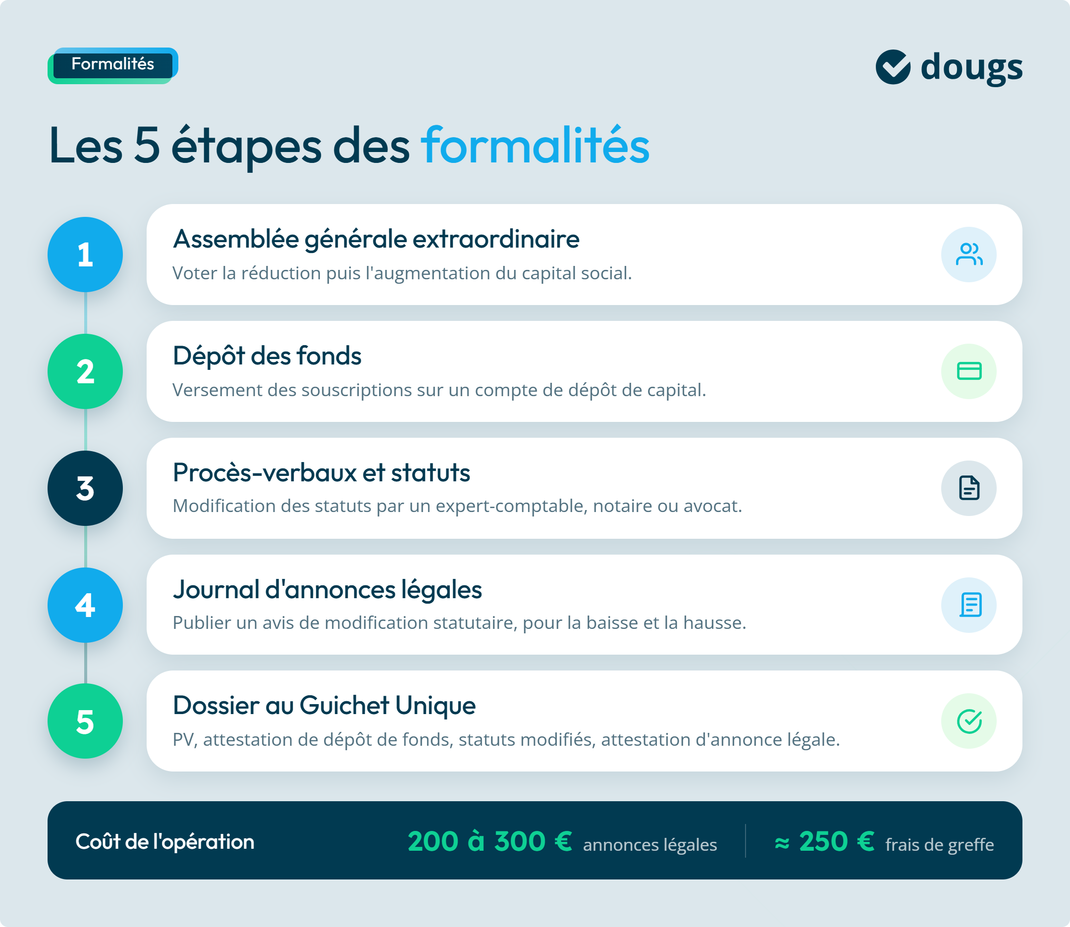 Formalités