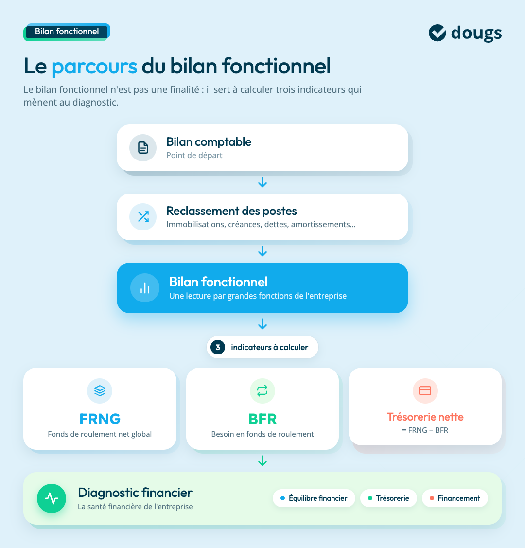 Schéma du bilan fonctionnel illustrant les étapes et indicateurs clés du diagnostic financier d'une entreprise