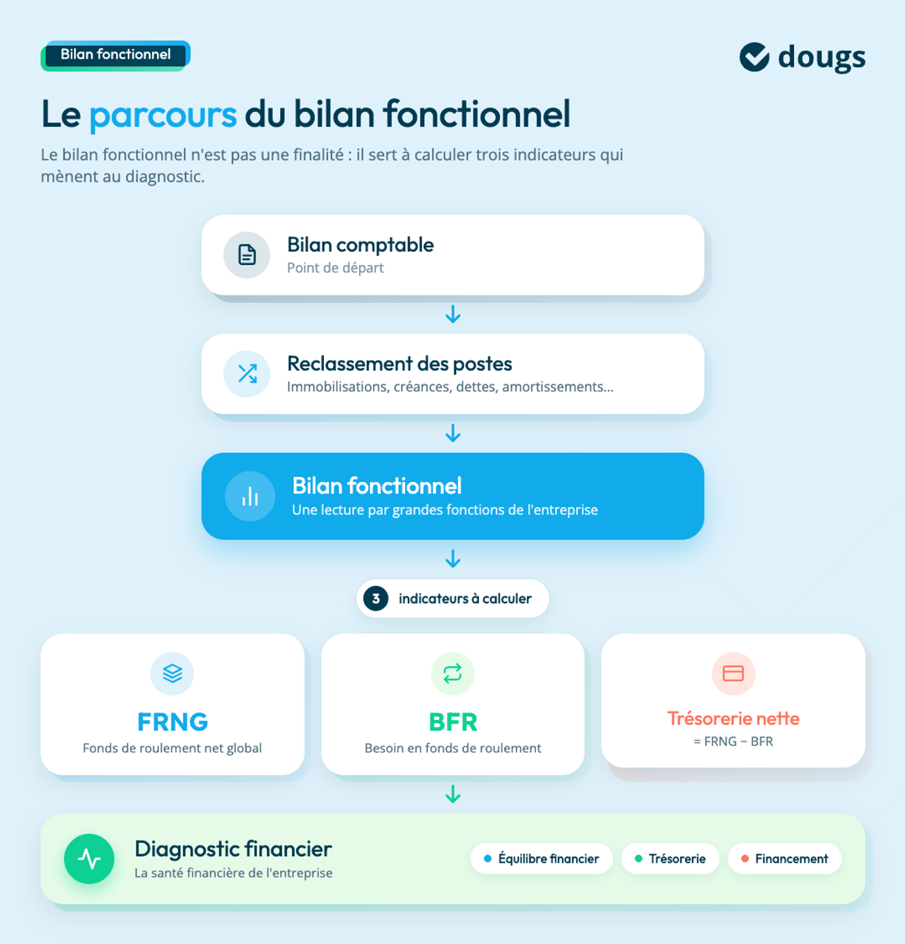 Schéma du bilan fonctionnel illustrant les étapes et indicateurs clés du diagnostic financier d'une entreprise