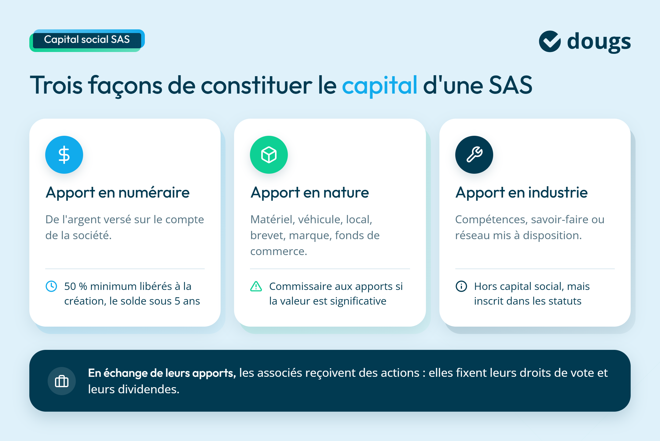 Infographie sur les trois façons de constituer le capital d'une SAS