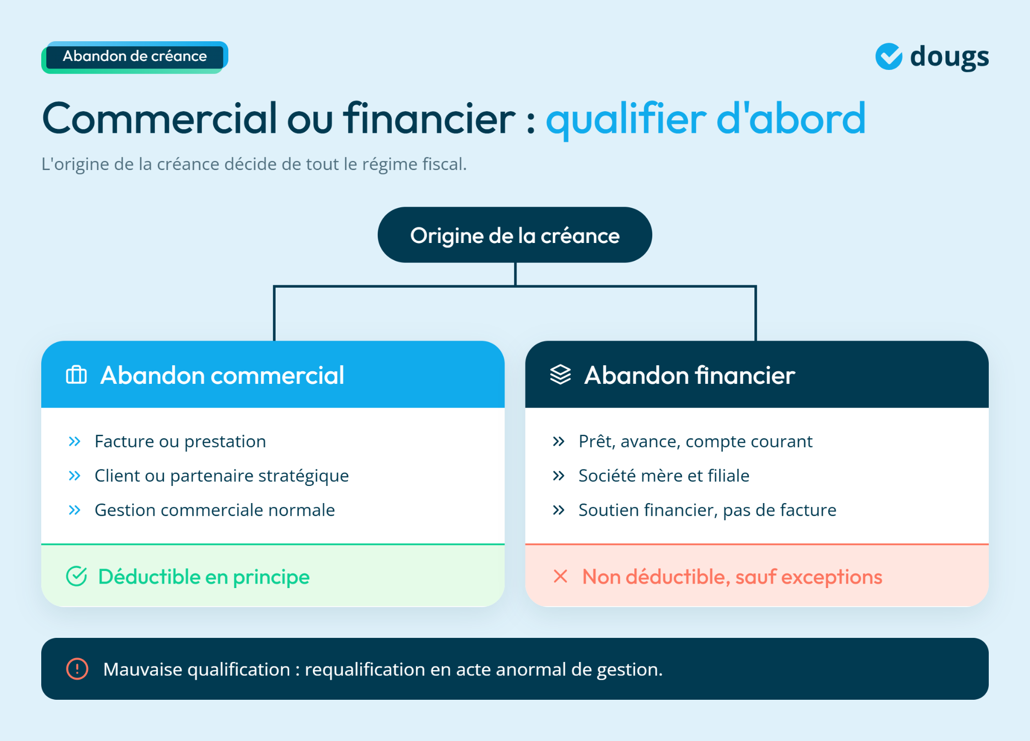 Diagramme expliquant les types d'abandon de créance commercial et financier avec des exemples et des notes fiscales