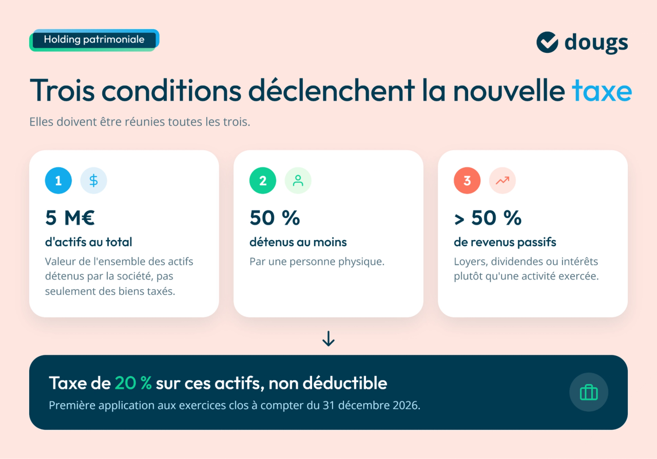 Infographie sur le PLF 2026 présentant trois critères de taxation des holdings patrimoniales et une taxe de 20 % sur leurs actifs