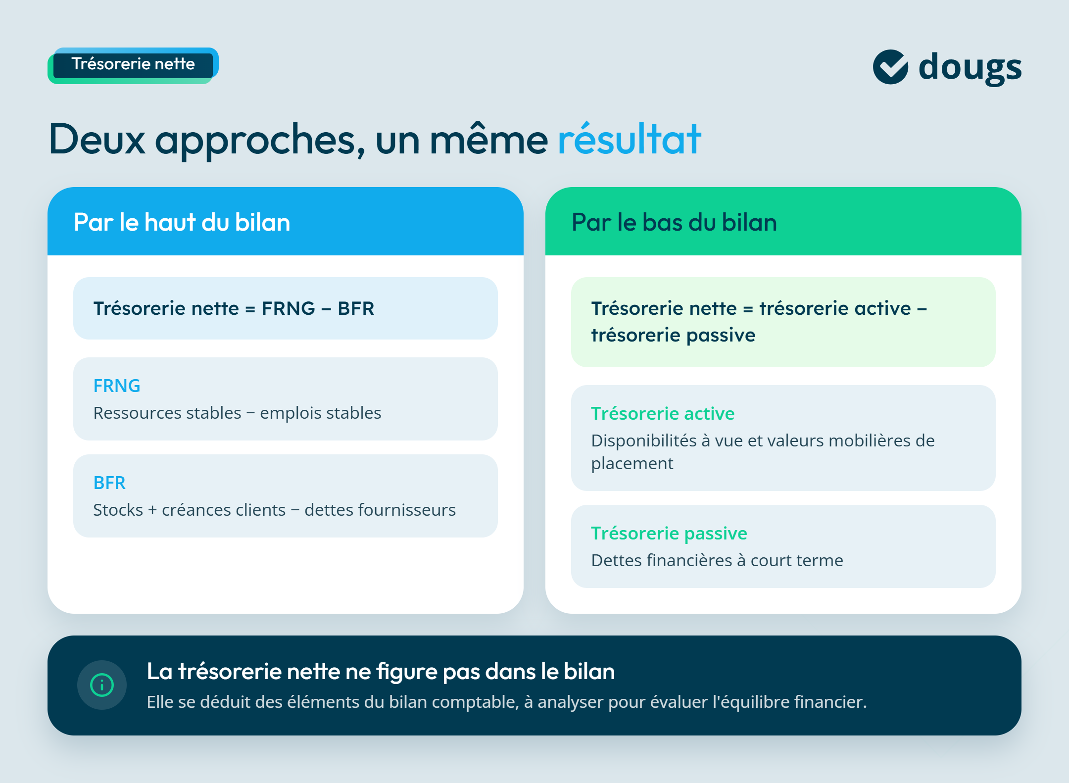 Calculer la trésorerie nette