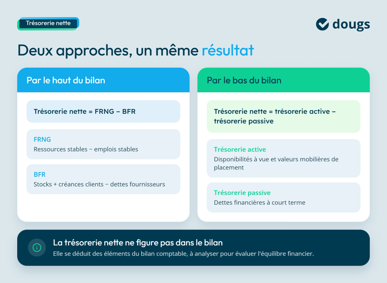 Calculer la trésorerie nette