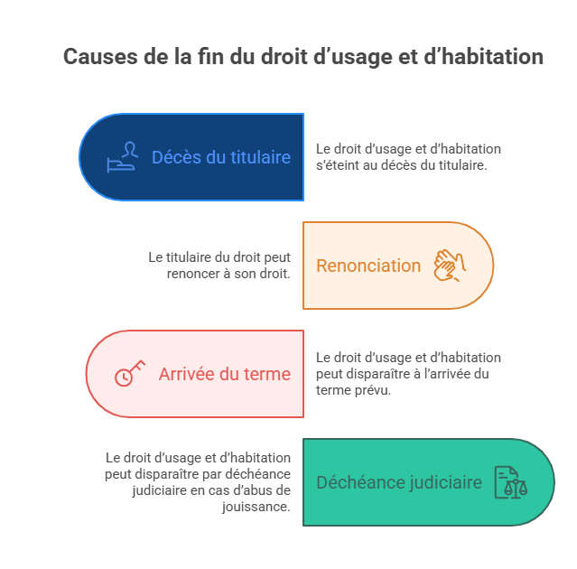 Cause de la fin du droit d'usage et d'habitation