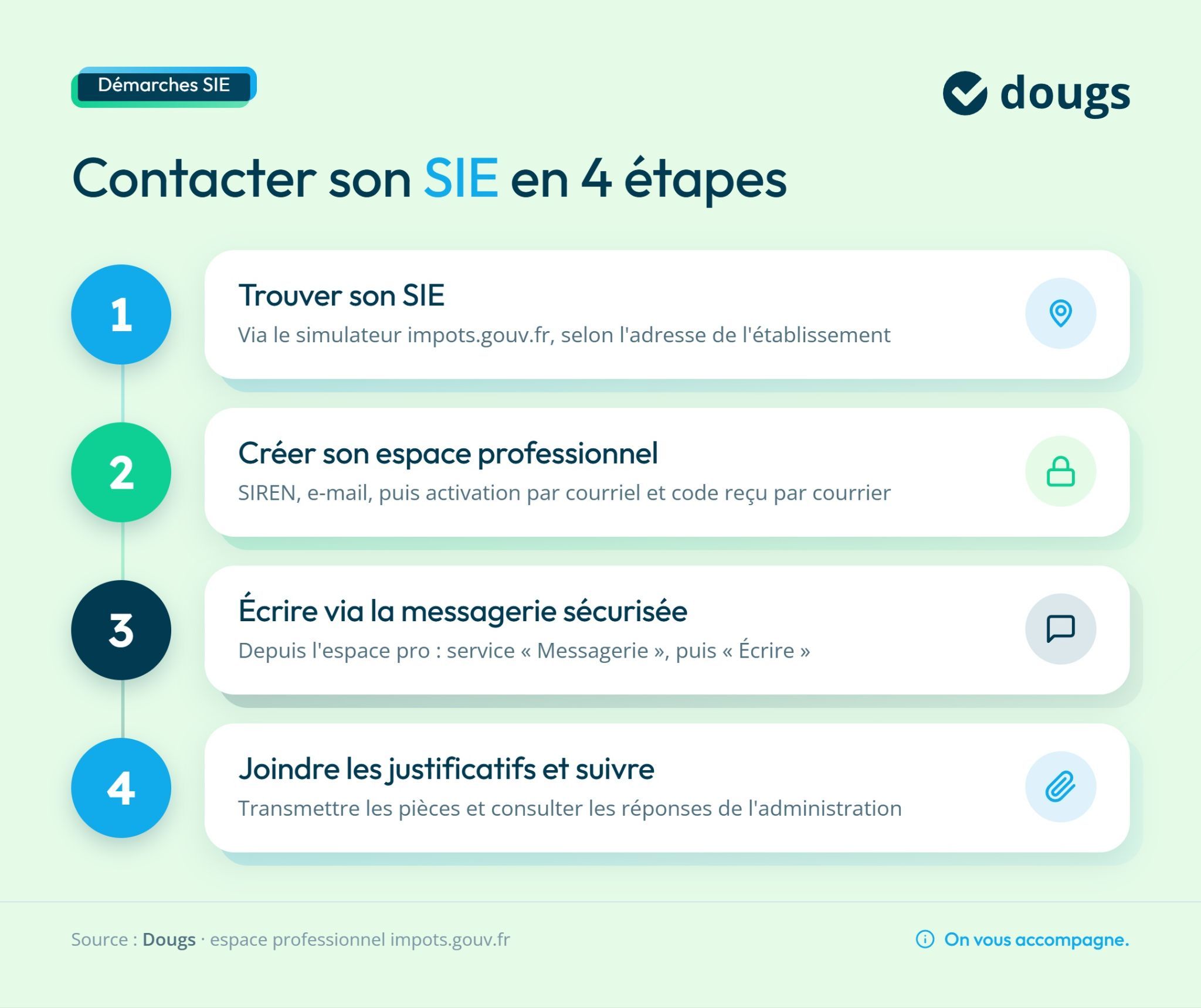 Étapes pour contacter son SIE sur fond vert, incluant trouver son SIE, créer un espace professionnel, écrire via messagerie sécurisée et joindre des justificatifs