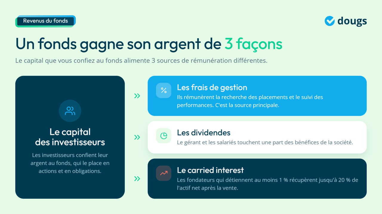 Infographie - Comment un fonds gagne de l'argent ?