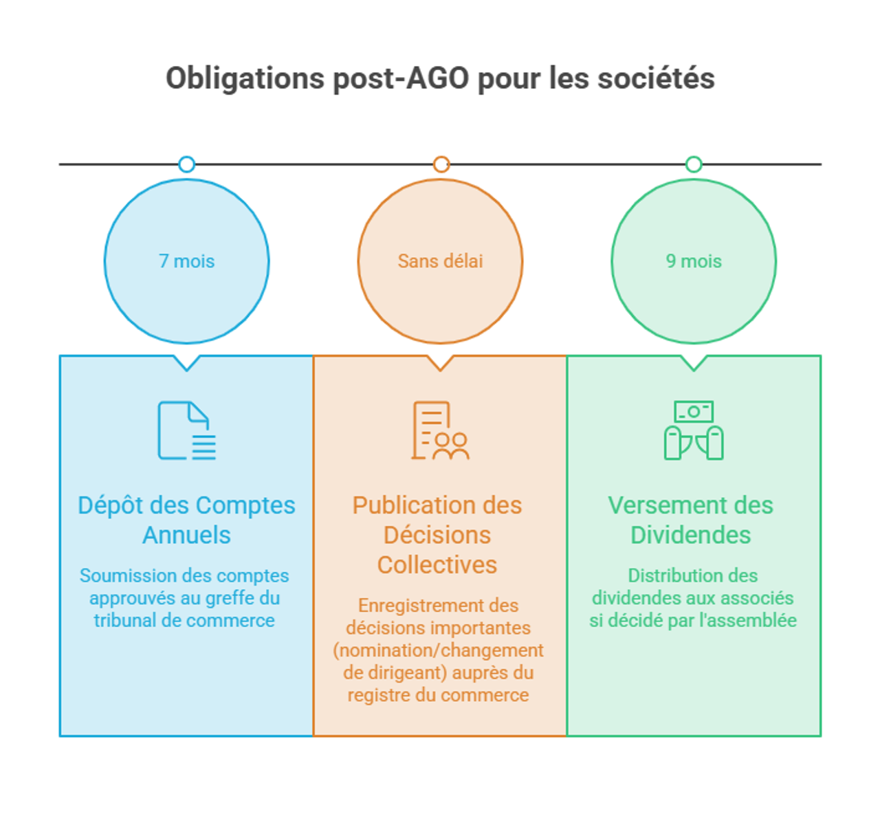 Infographie - Obligations post-AGO pour les sociétés
