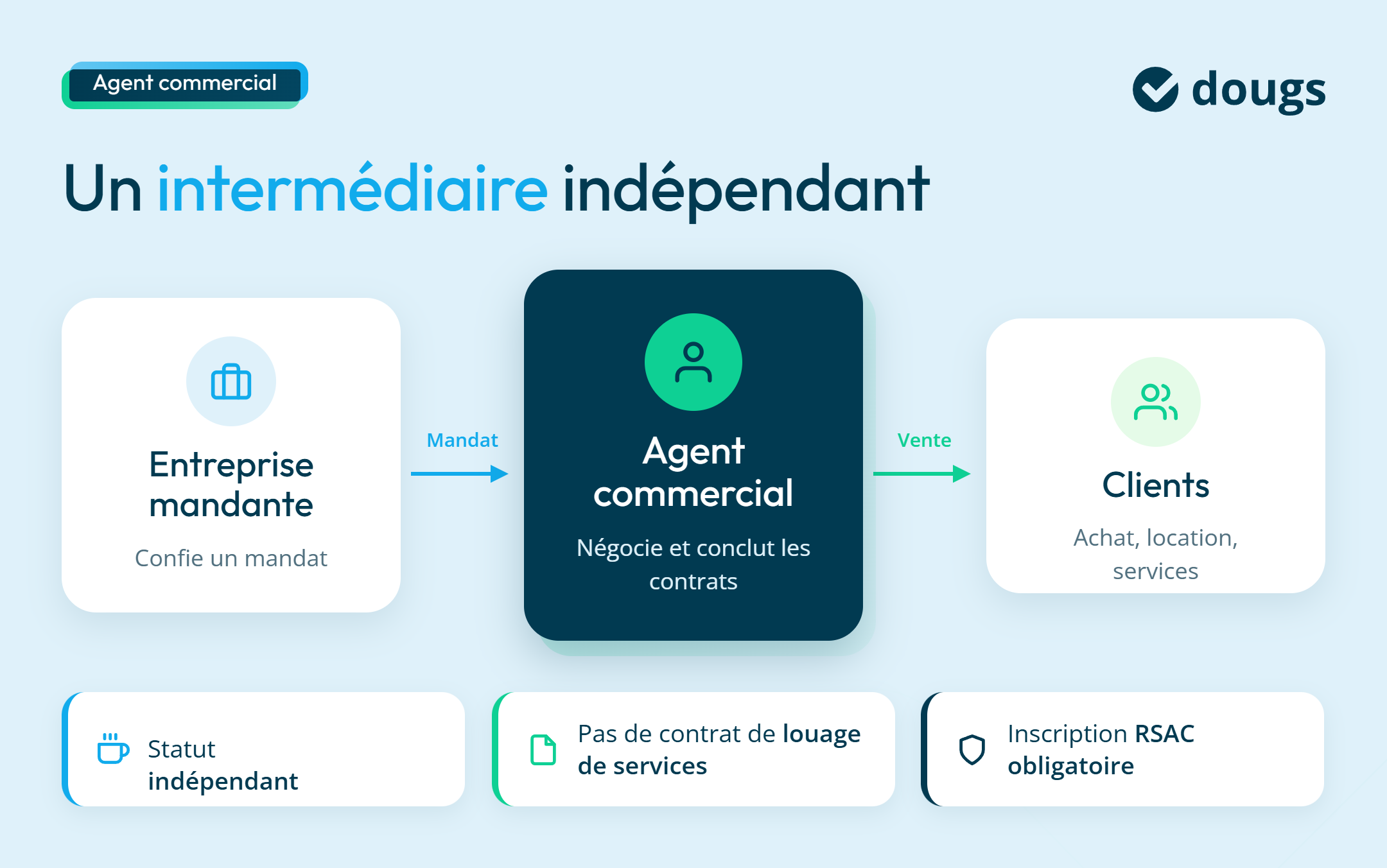 infographie role agent commercial