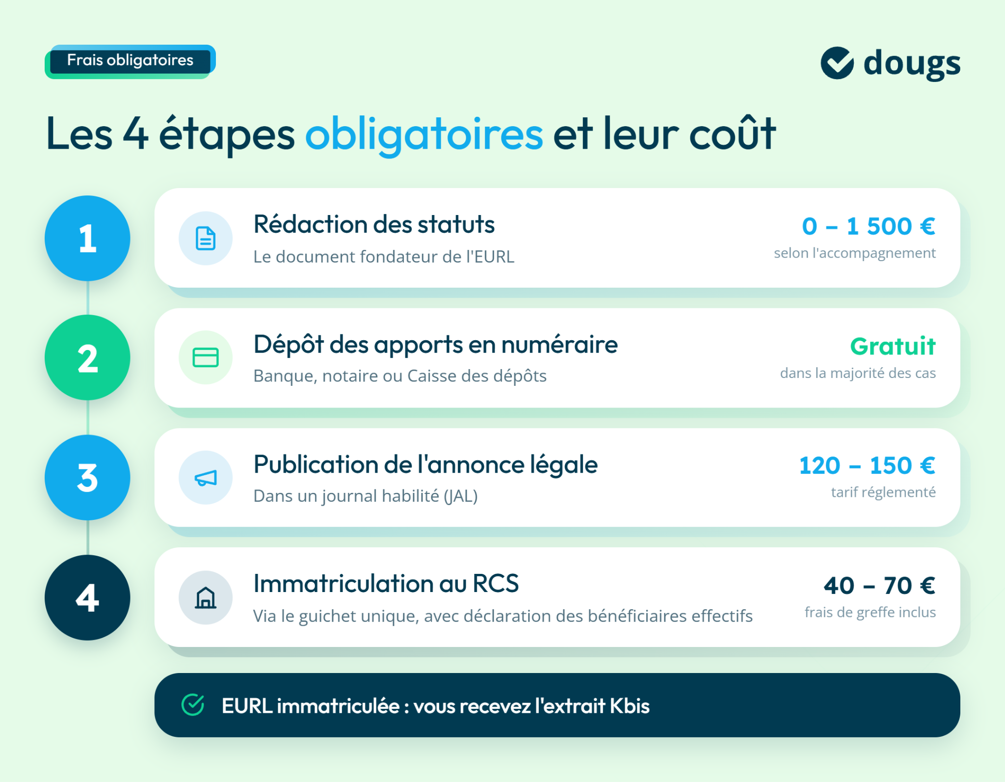 Infographie présentant les quatre étapes obligatoires et leurs coûts pour la création d'une EURL en 2026