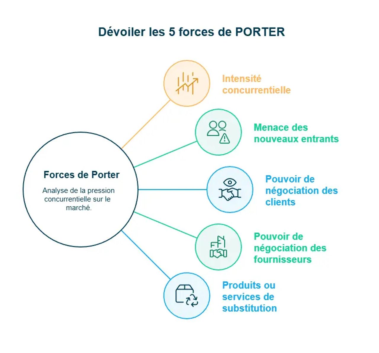 Infographie sur les 5 forces de PORTER