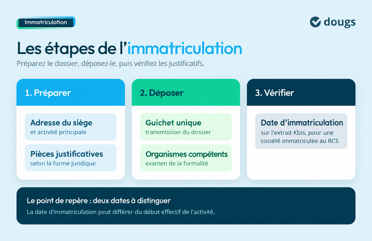 Les étapes de l’immatriculation