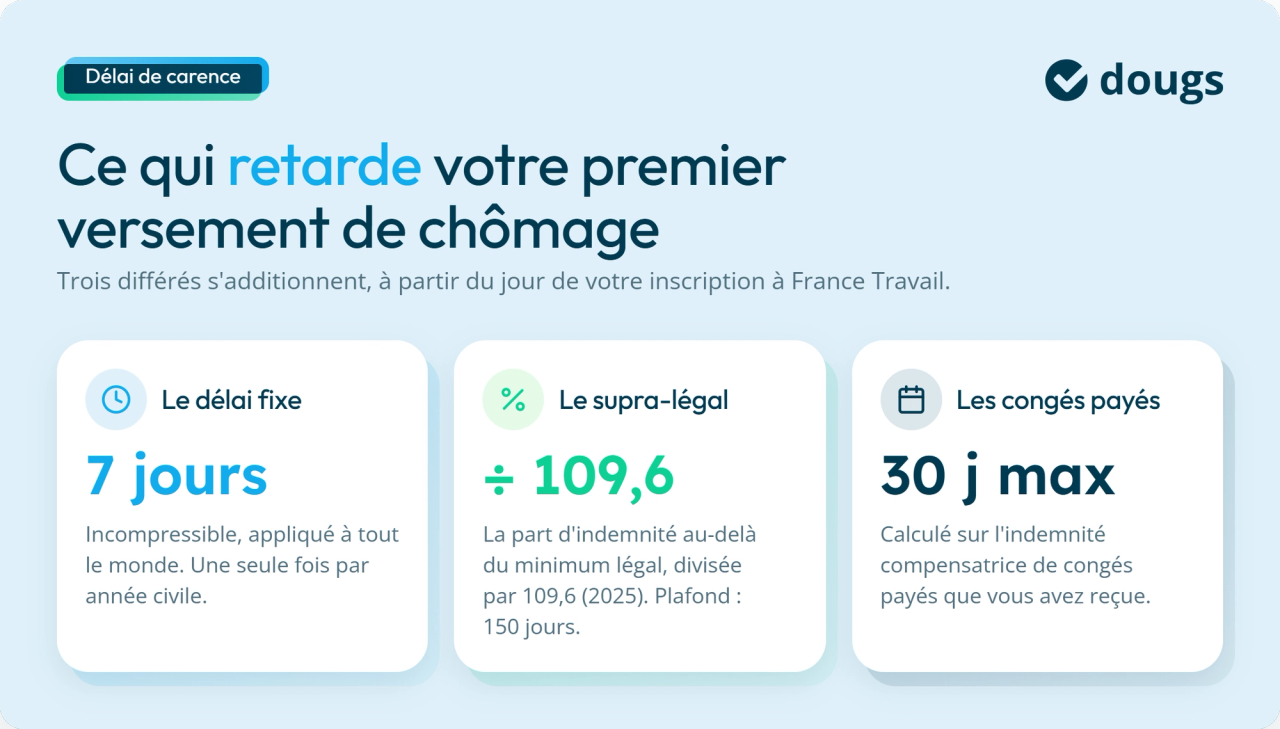 infographie ce qui retarde votre premier versement de chômage