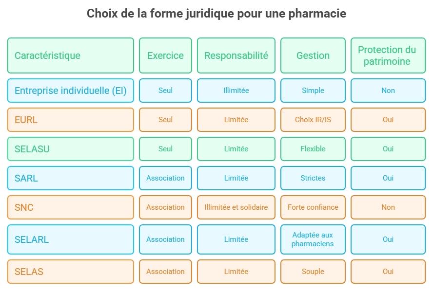 infographie choix de la forme juridique pour une pharmacie