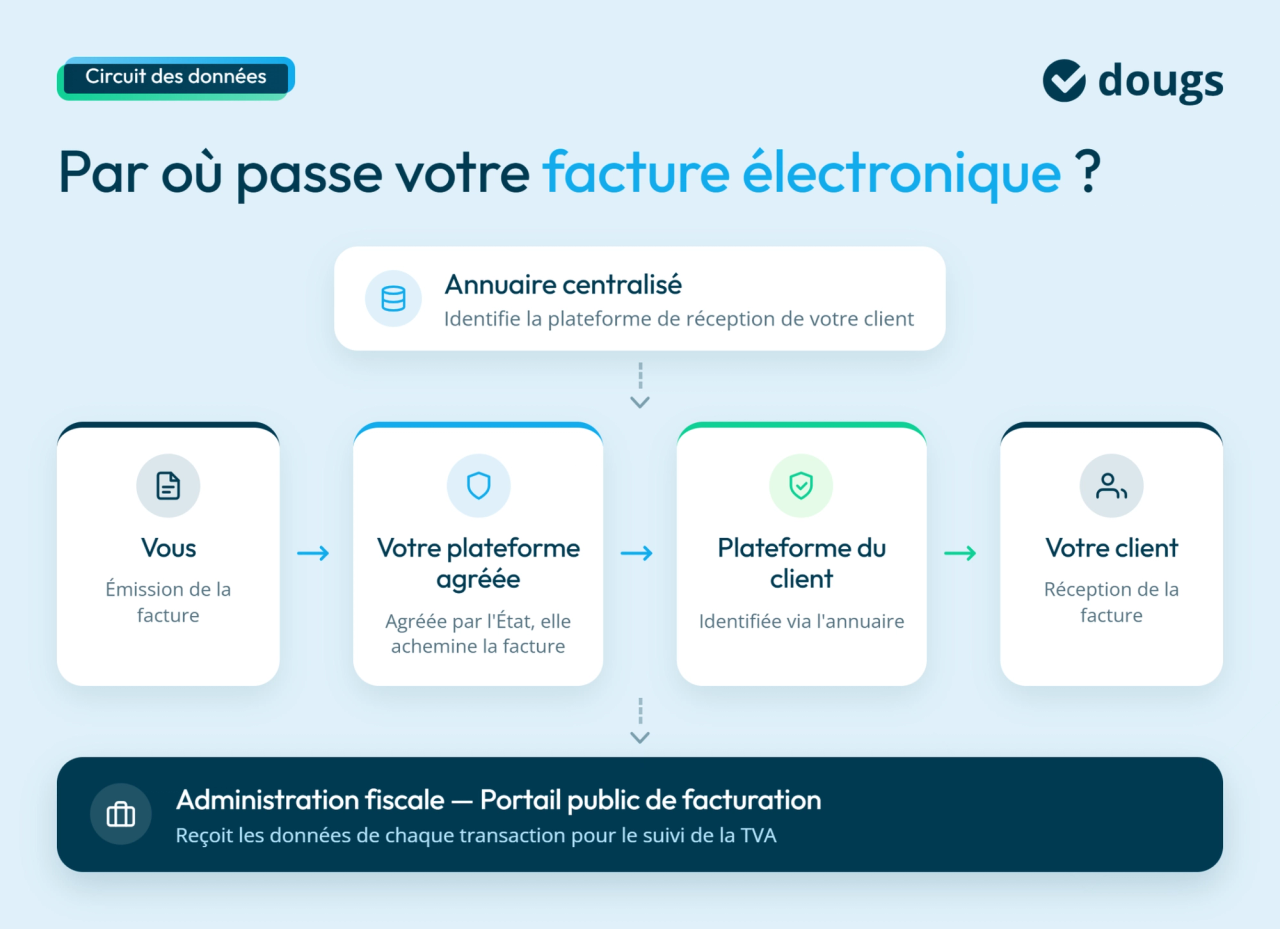 Schéma du circuit de données pour la facturation électronique illustrant la sécurité des données lors de l'envoi de factures
