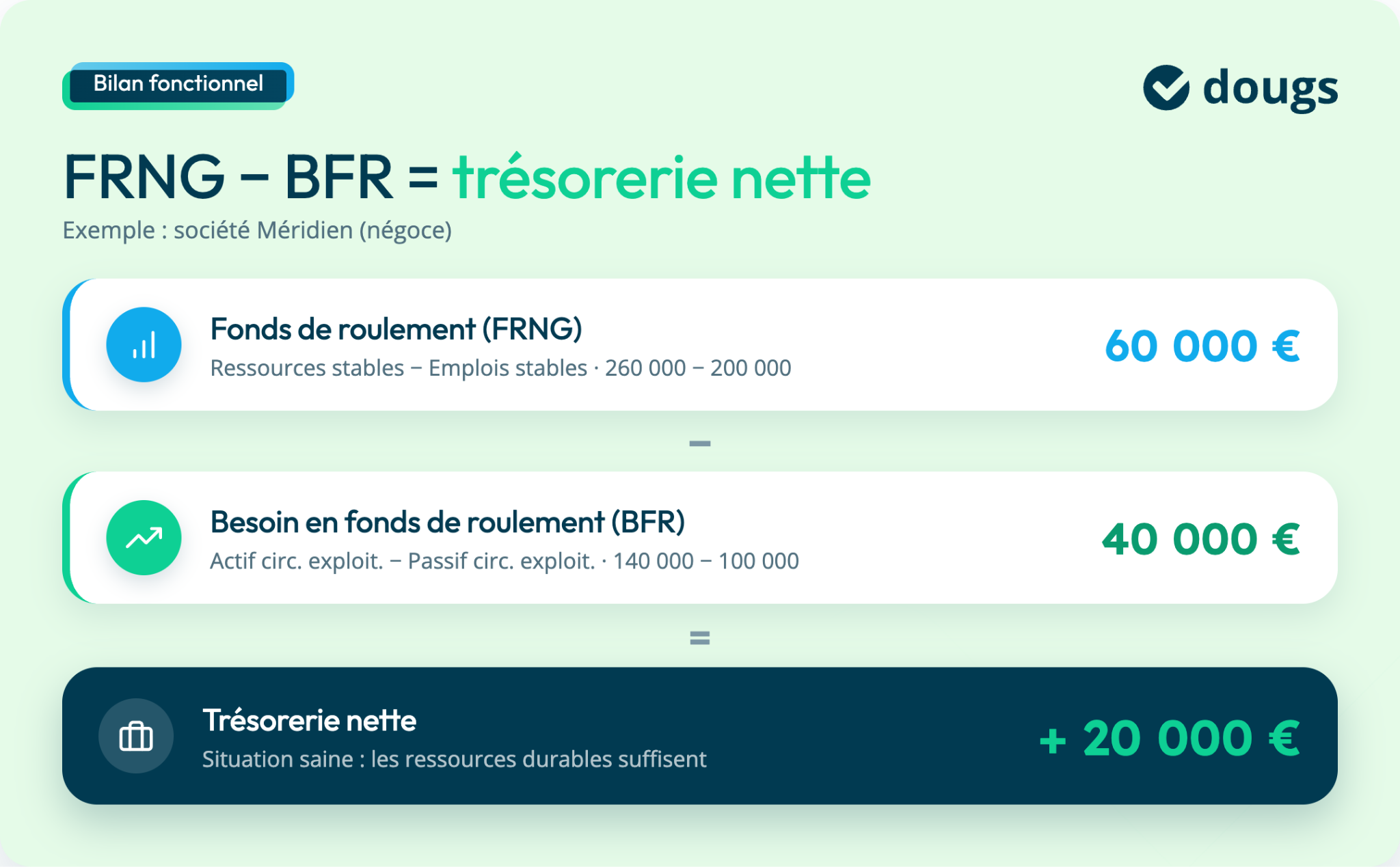 Bilan fonctionnel illustrant le calcul du fonds de roulement et de la trésorerie nette d'une société avec des chiffres clés