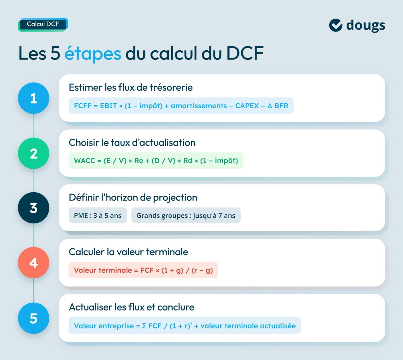 infographie étapes du calcul