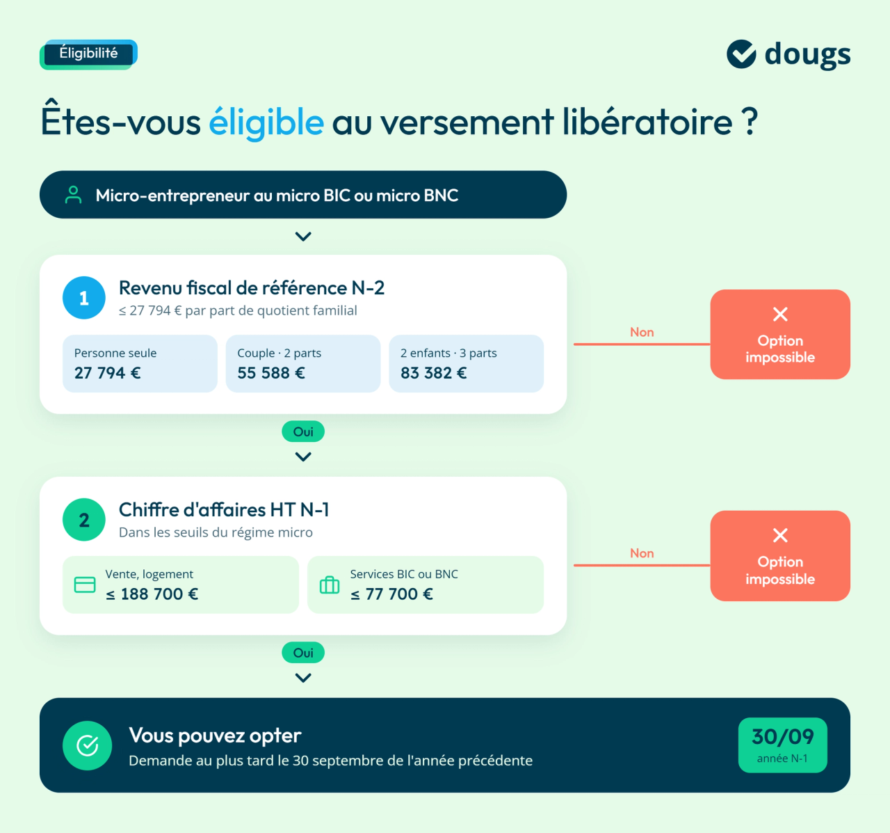 Diagramme explicatif des conditions d’éligibilité au versement libératoire pour les micro-entrepreneurs : revenu fiscal de référence N-2, plafonds de chiffre d’affaires selon l’activité et date limite du 30 septembre pour exercer l’option, avec parcours de décision et seuils chiffrés, sections colorées et texte.