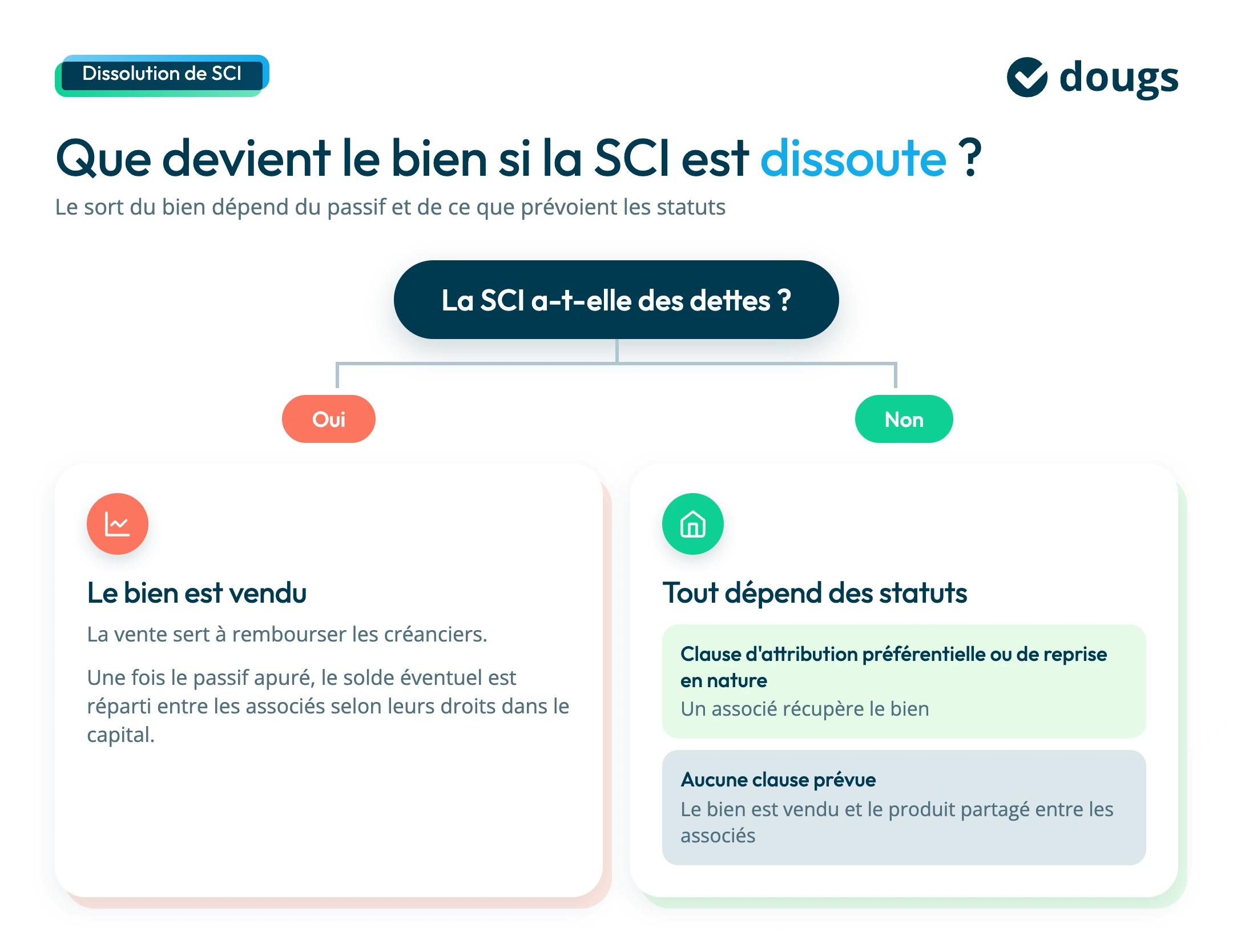 Que devient le bien en cas de dissolution de la SCI ?