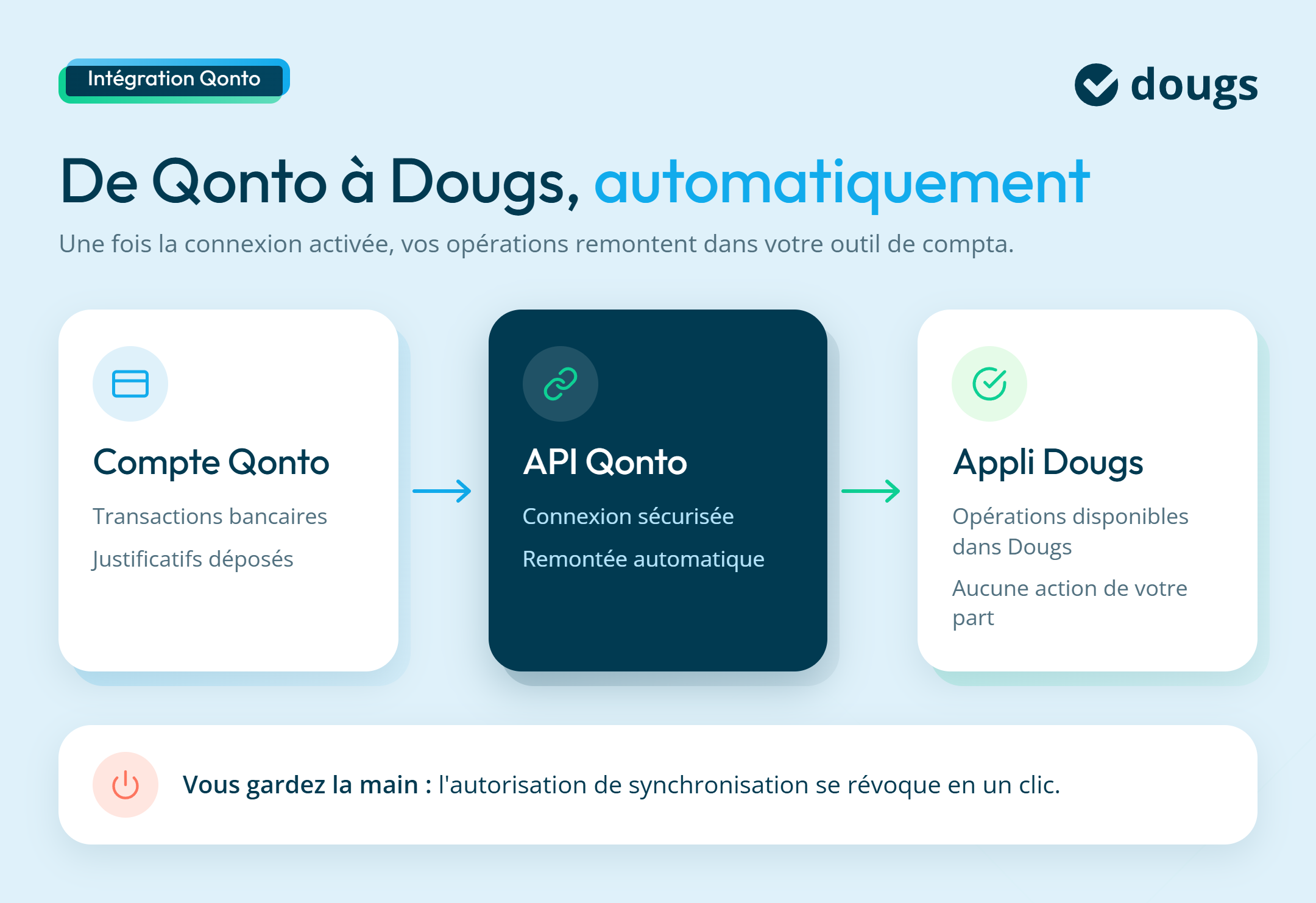 Infographie synchronisation-qonto-dougs-fonctionnement
