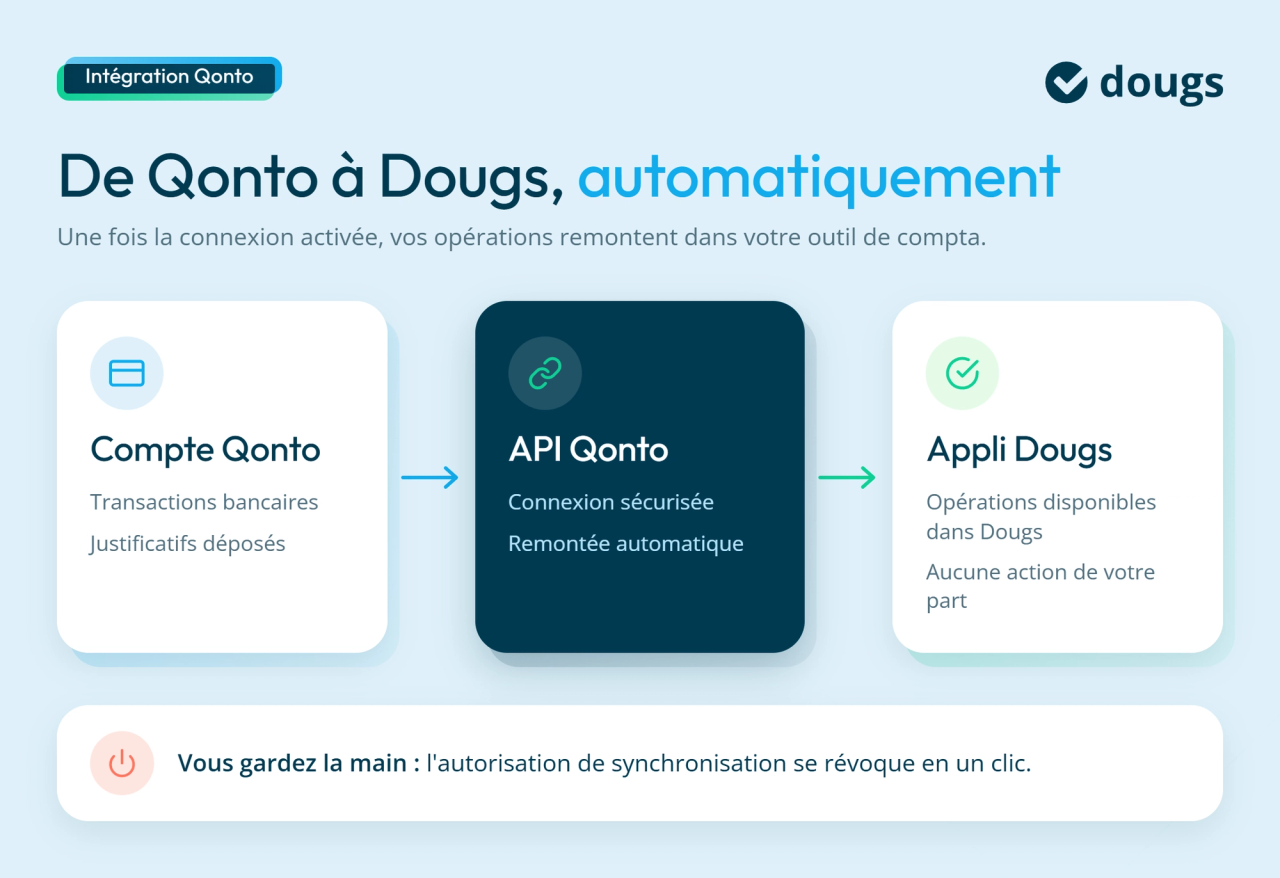 Infographie synchronisation-qonto-dougs-fonctionnement
