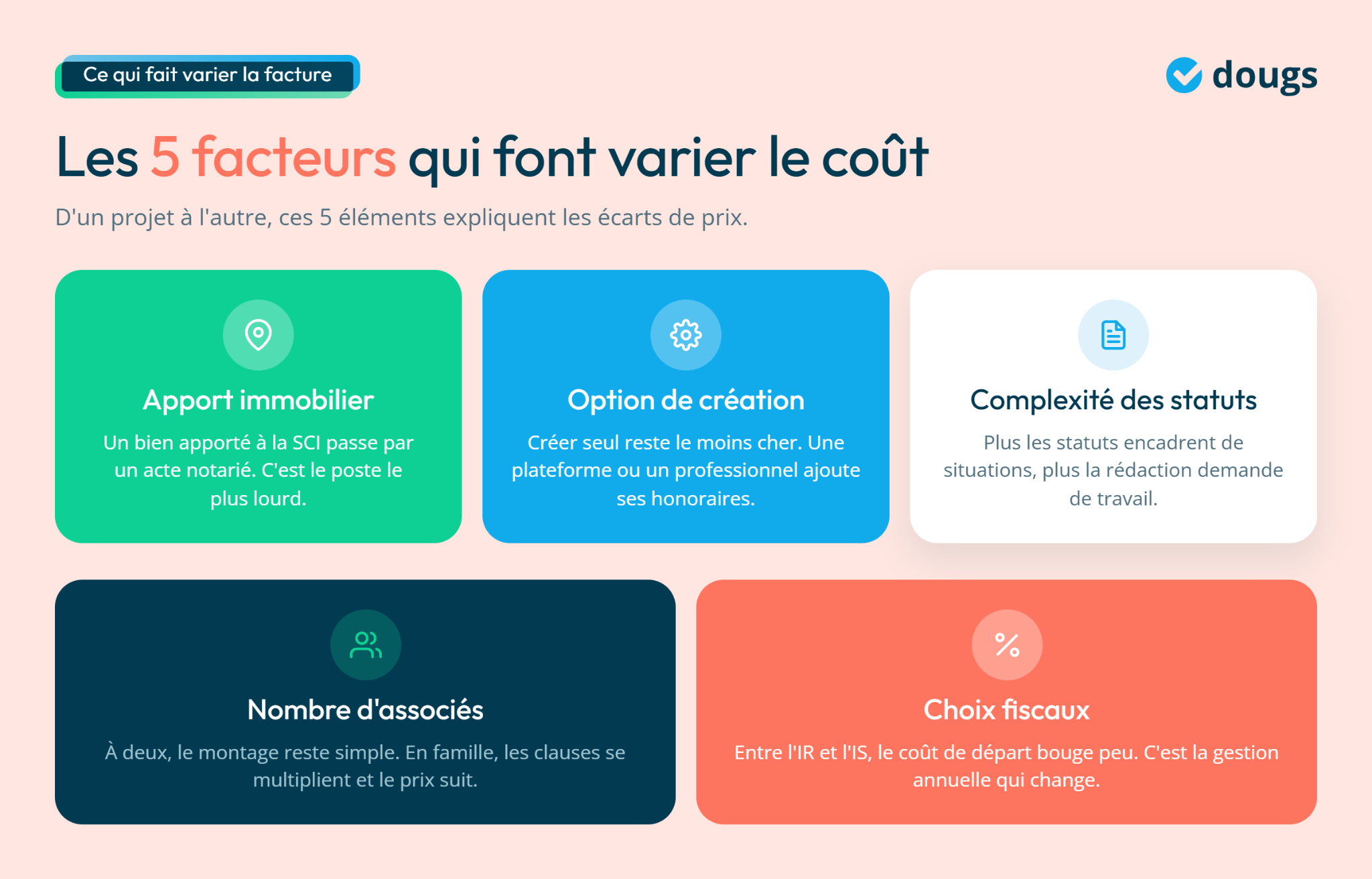 Infographie présentant les 5 facteurs influençant le coût de création d'une SCI en 2026, avec des encadrés colorés