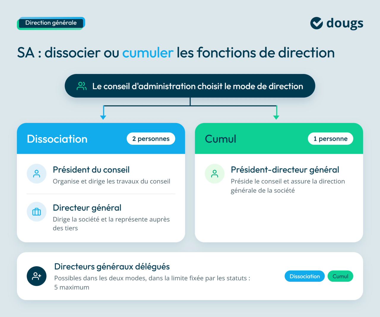 Infographie Direction d’une SA