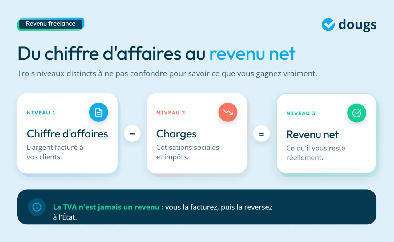 infographie sur le revenu freelance