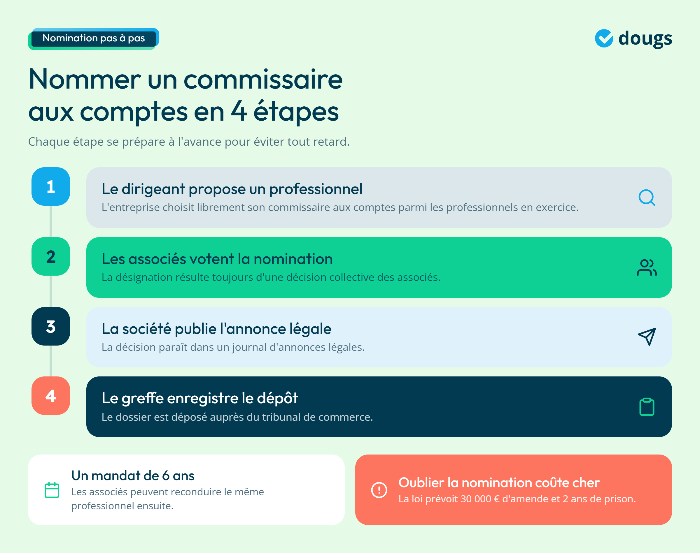 Infographie - Comment nommer un CAC ?