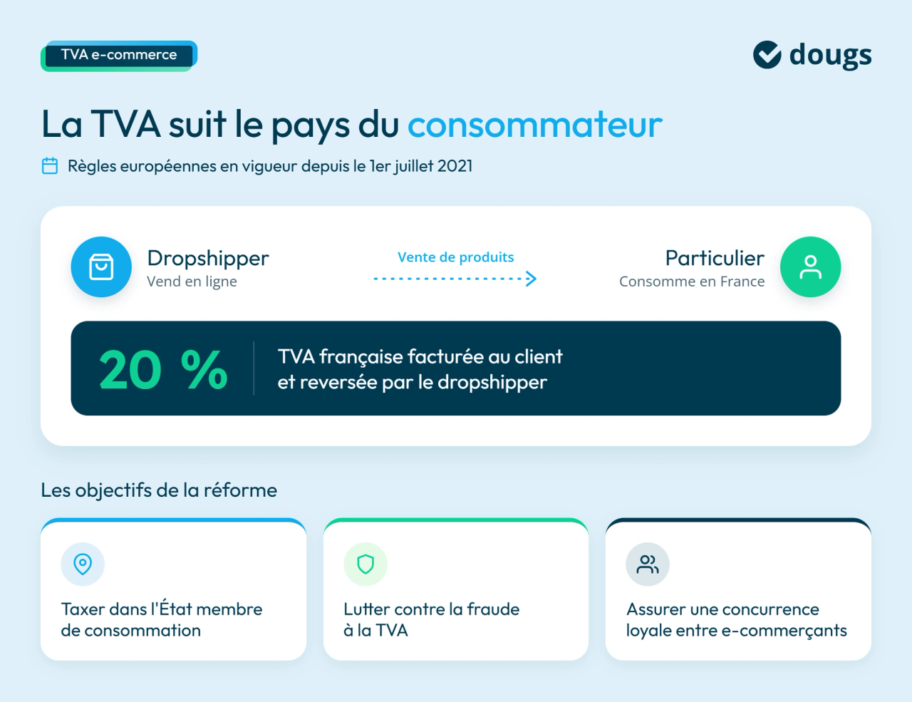 Infographie Dougs sur la TVA en vente à distance depuis 2021 : application de la TVA du pays du consommateur, exemple de dropshipping et objectifs de la réforme. Blocs de texte et sections colorées avec pictogrammes.