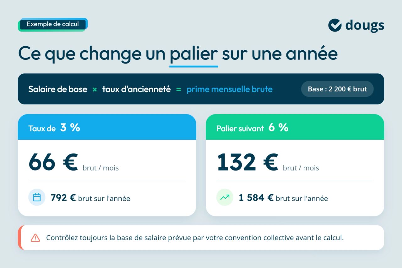 infographie : palier sur une année