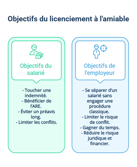 Infographie sur les objectifs du licenciement à l'amiable