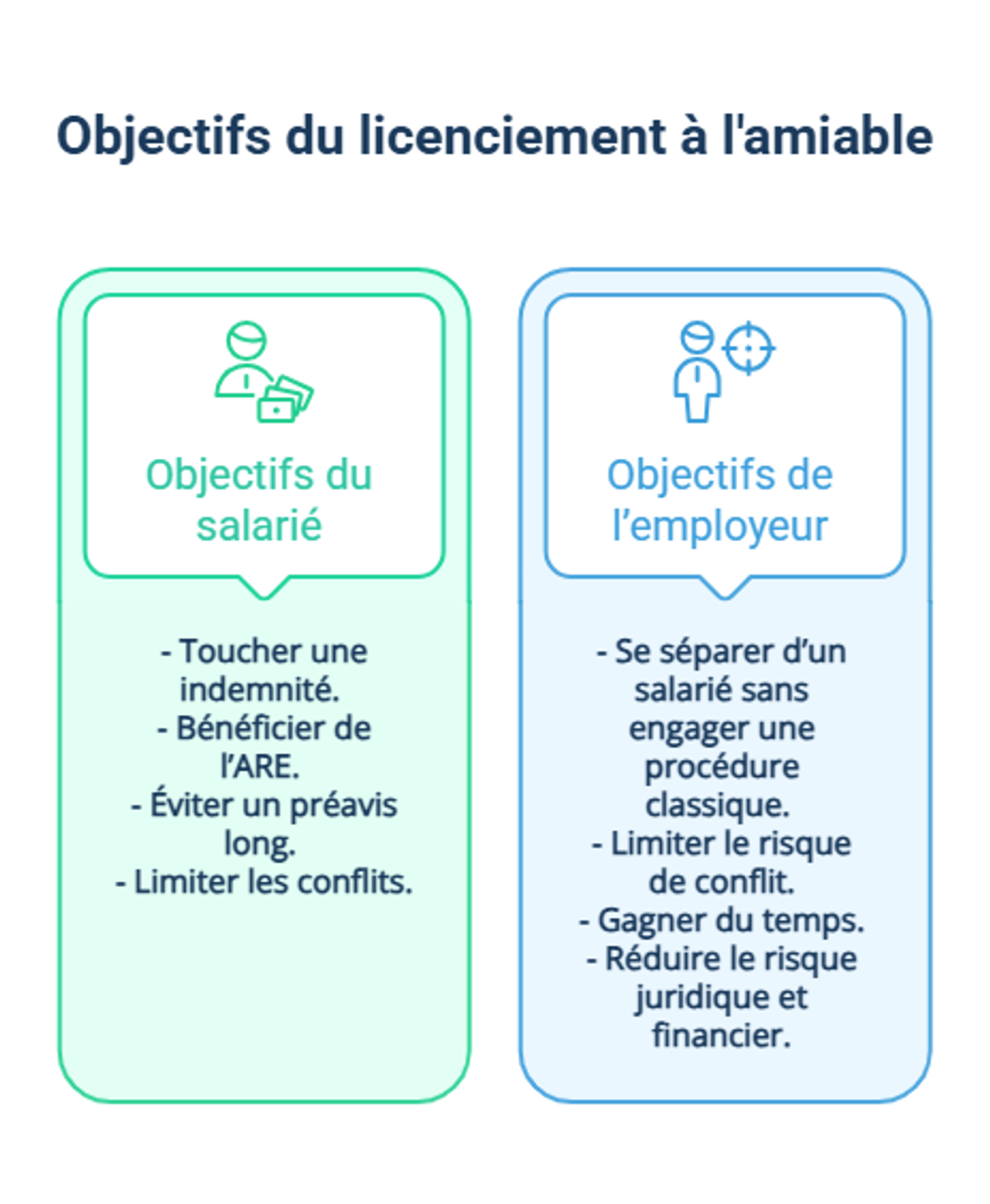 Infographie sur les objectifs du licenciement à l'amiable