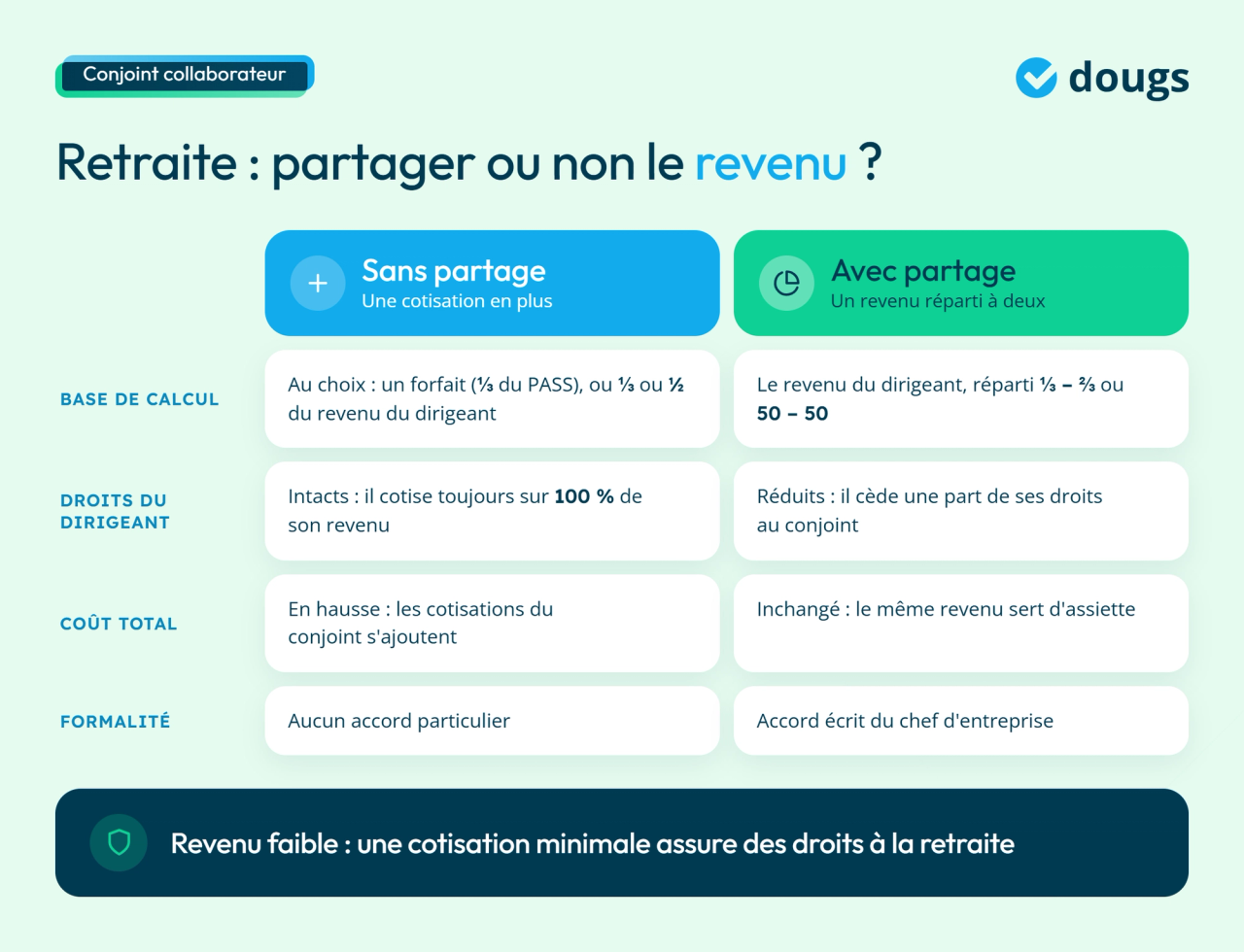 Infographie retraite conjoint collaborateur avec partage