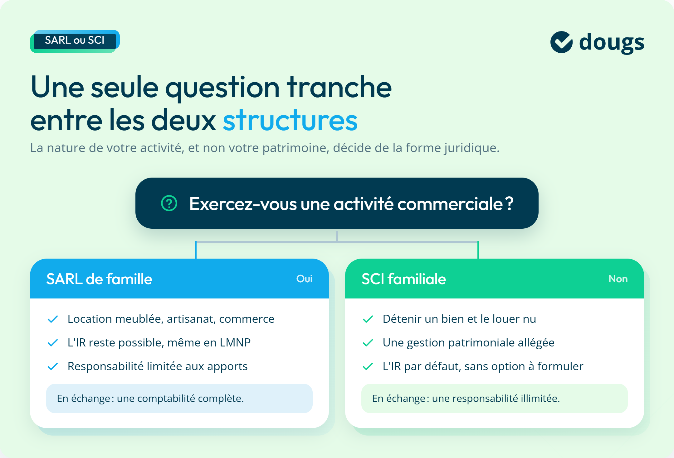 Infographie : Une seule question tranche entre les deux structures